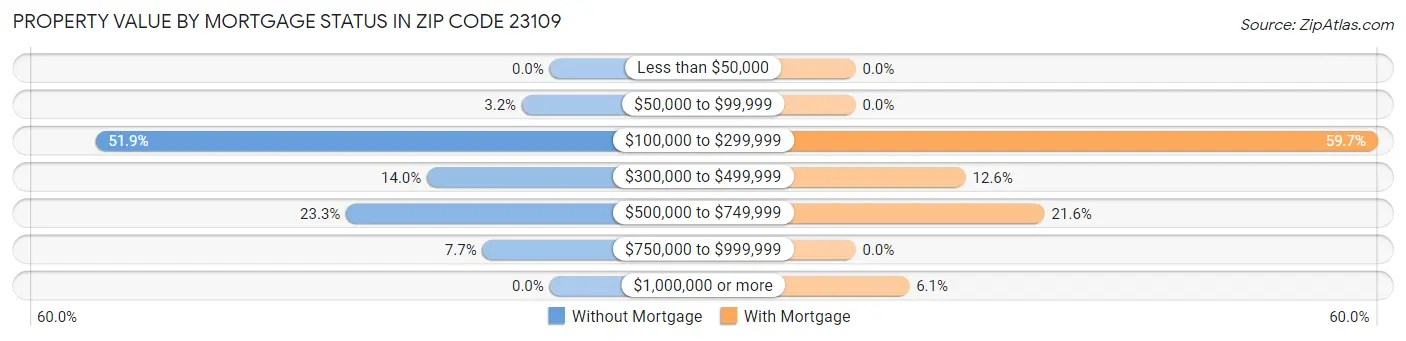 Property Value by Mortgage Status in Zip Code 23109