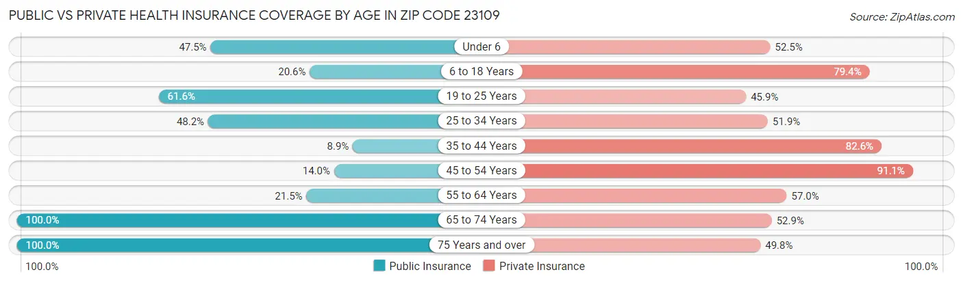 Public vs Private Health Insurance Coverage by Age in Zip Code 23109