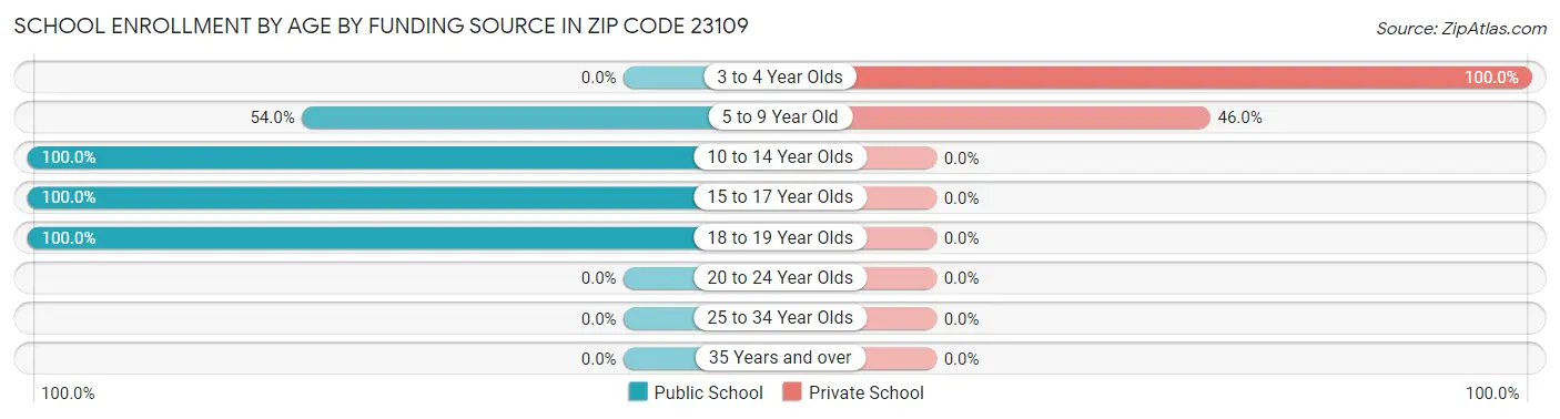 School Enrollment by Age by Funding Source in Zip Code 23109