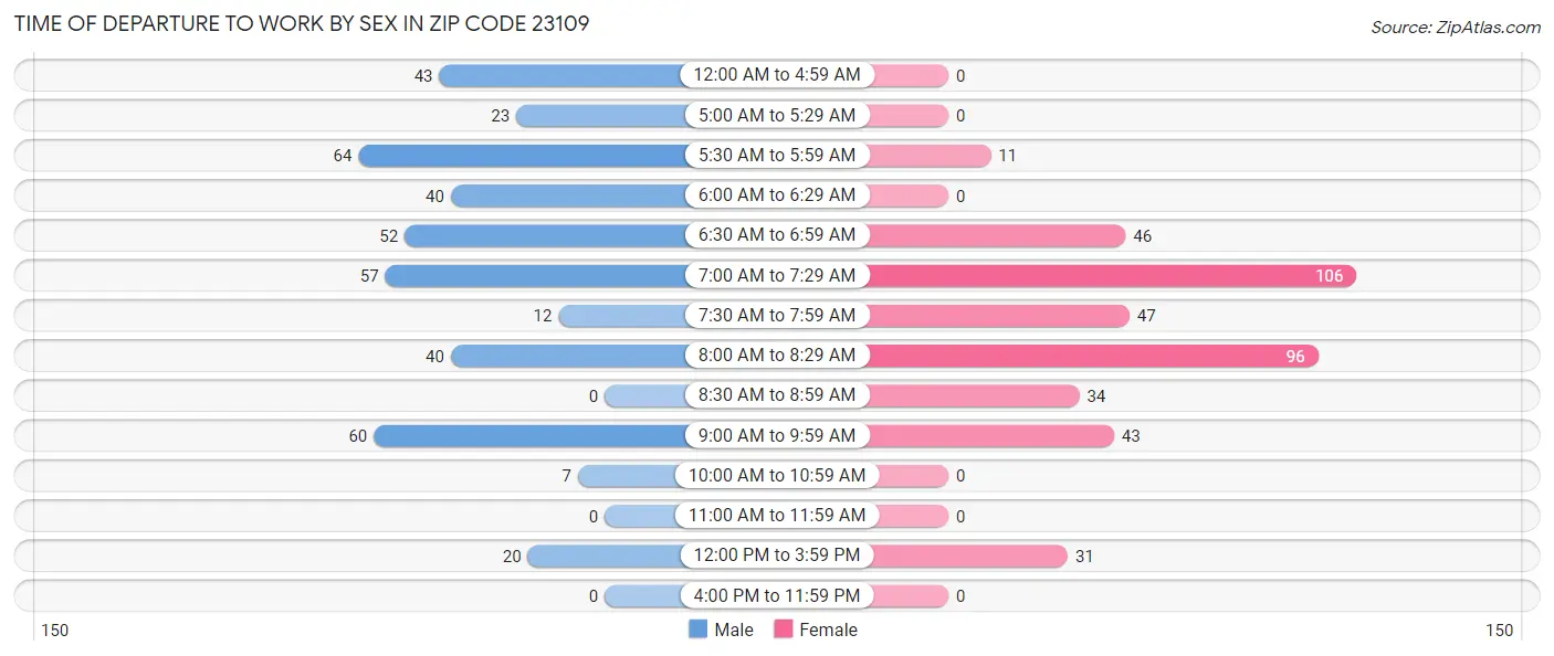 Time of Departure to Work by Sex in Zip Code 23109
