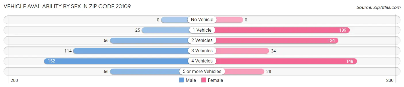 Vehicle Availability by Sex in Zip Code 23109