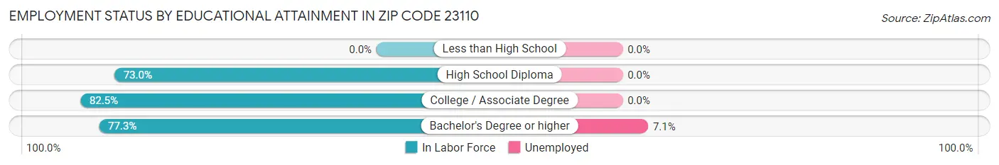 Employment Status by Educational Attainment in Zip Code 23110