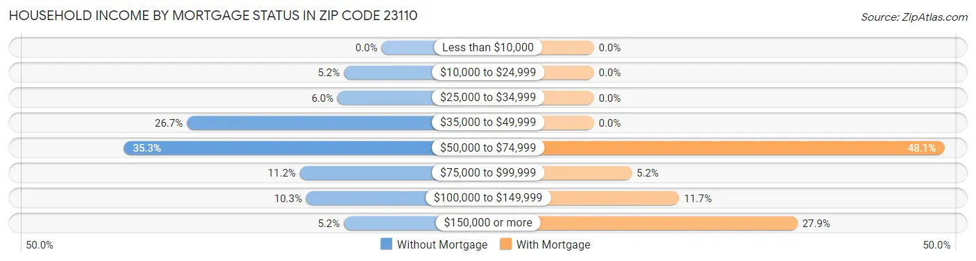Household Income by Mortgage Status in Zip Code 23110