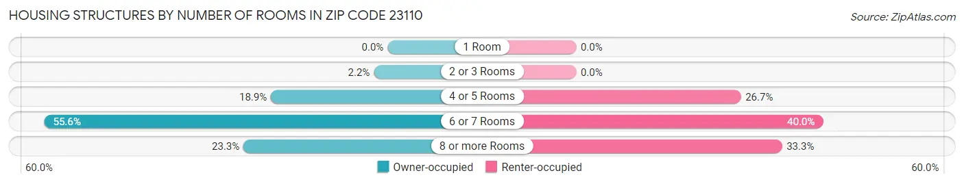 Housing Structures by Number of Rooms in Zip Code 23110