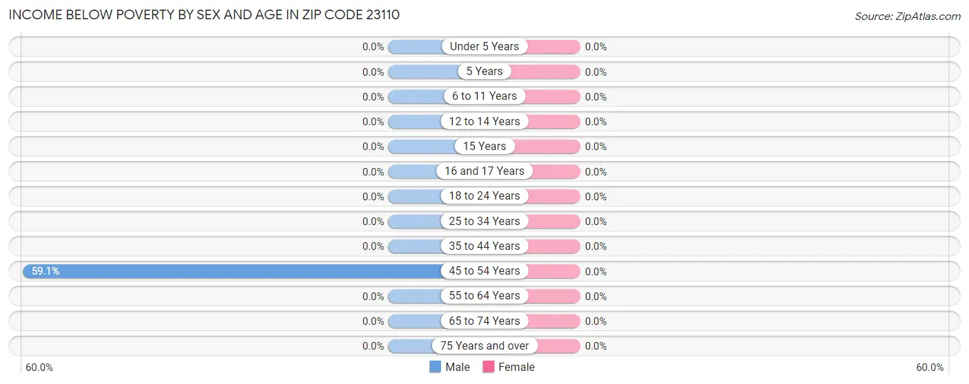 Income Below Poverty by Sex and Age in Zip Code 23110
