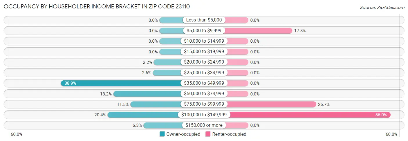 Occupancy by Householder Income Bracket in Zip Code 23110