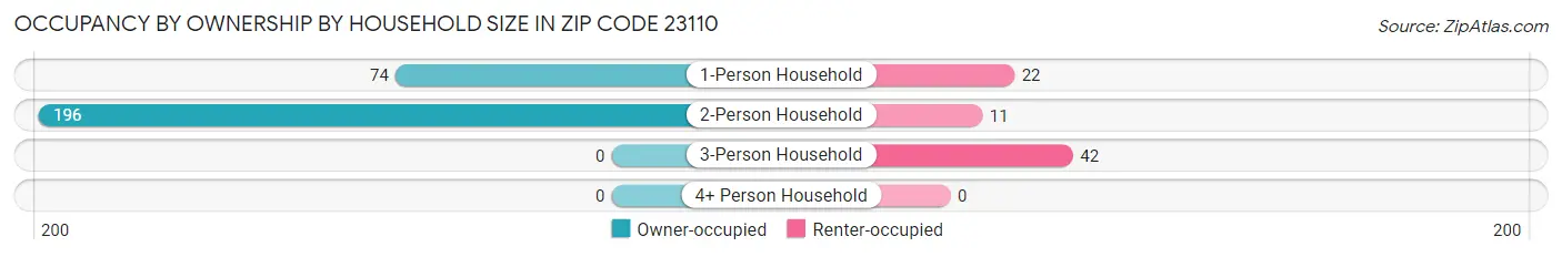 Occupancy by Ownership by Household Size in Zip Code 23110