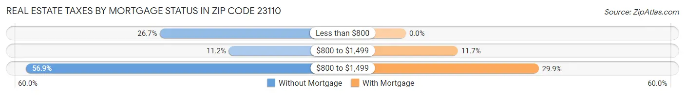 Real Estate Taxes by Mortgage Status in Zip Code 23110