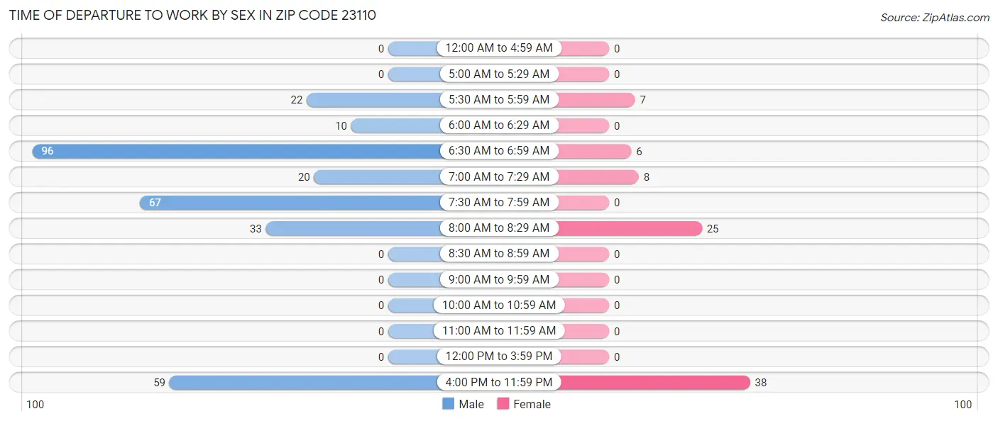 Time of Departure to Work by Sex in Zip Code 23110