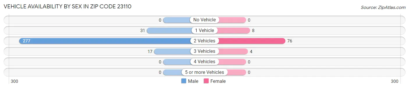 Vehicle Availability by Sex in Zip Code 23110
