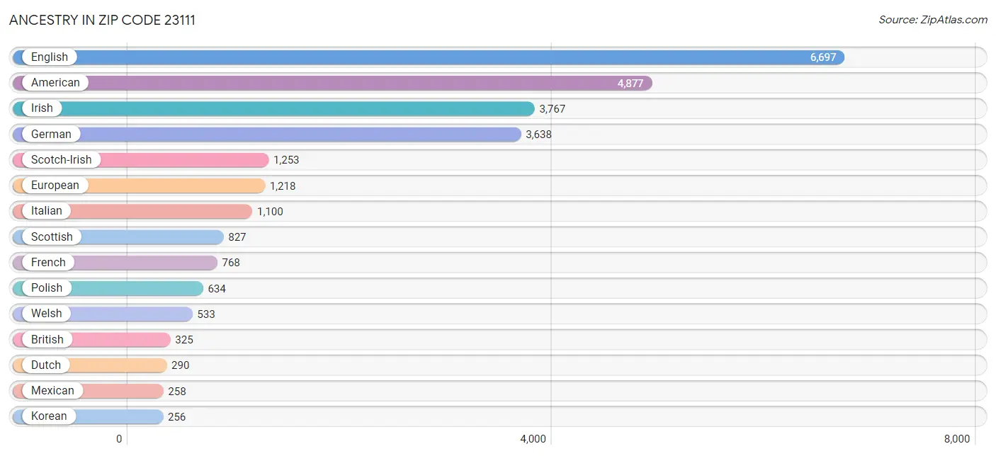 Ancestry in Zip Code 23111