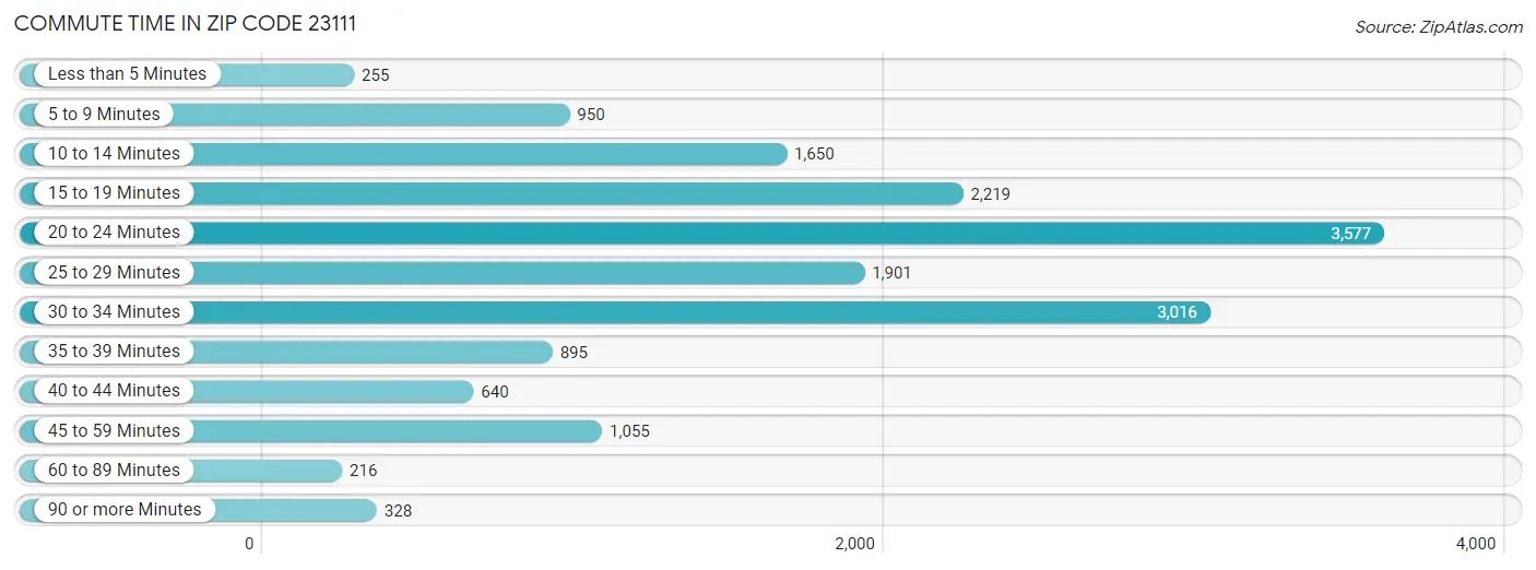 Commute Time in Zip Code 23111