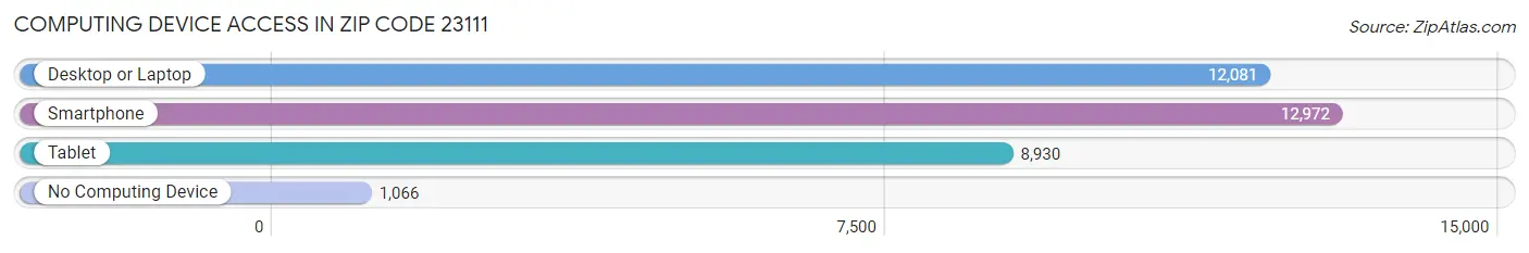 Computing Device Access in Zip Code 23111