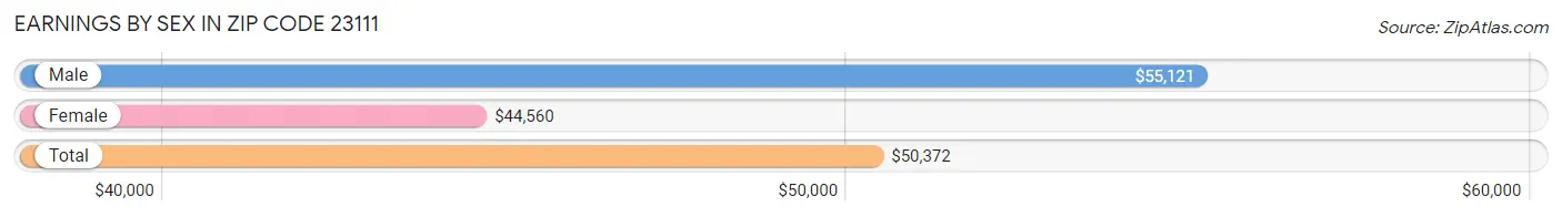 Earnings by Sex in Zip Code 23111