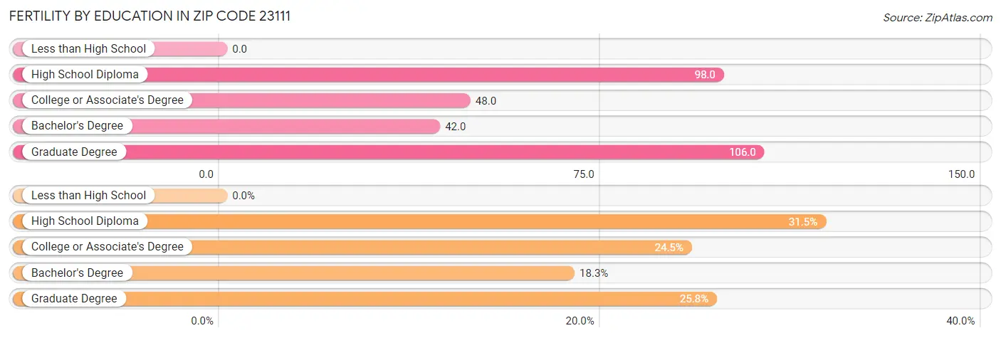 Female Fertility by Education Attainment in Zip Code 23111