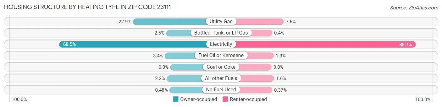 Housing Structure by Heating Type in Zip Code 23111