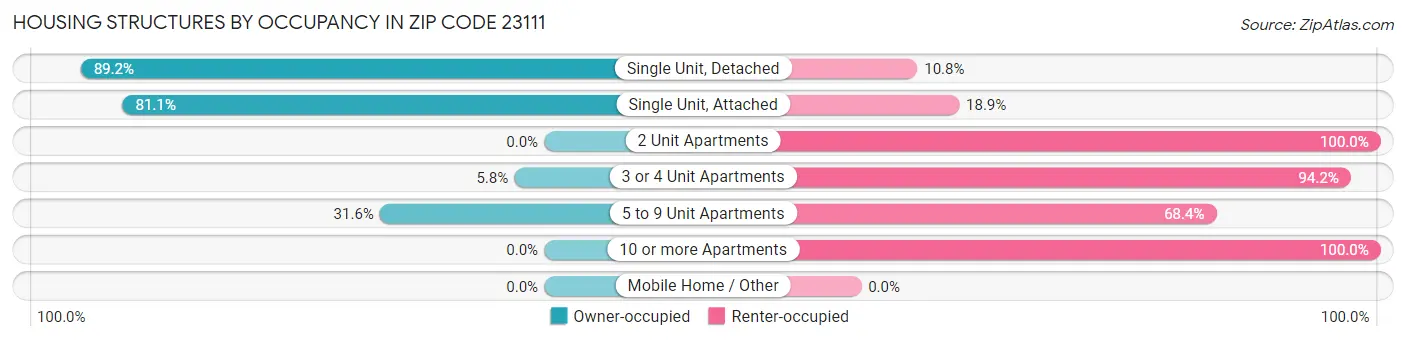 Housing Structures by Occupancy in Zip Code 23111