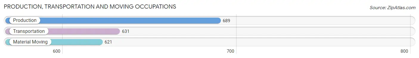 Production, Transportation and Moving Occupations in Zip Code 23111