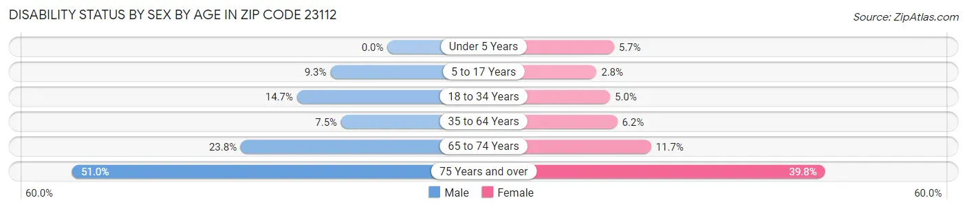 Disability Status by Sex by Age in Zip Code 23112