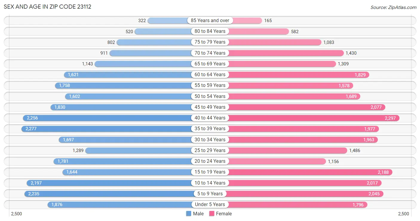 Sex and Age in Zip Code 23112