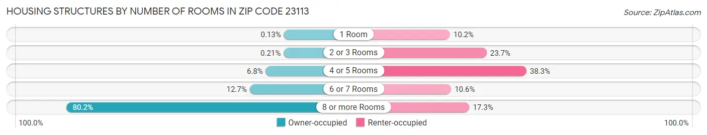Housing Structures by Number of Rooms in Zip Code 23113