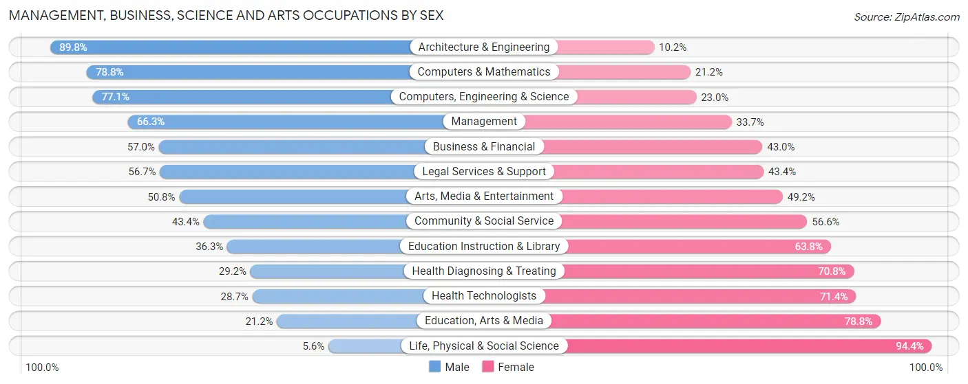 Management, Business, Science and Arts Occupations by Sex in Zip Code 23113