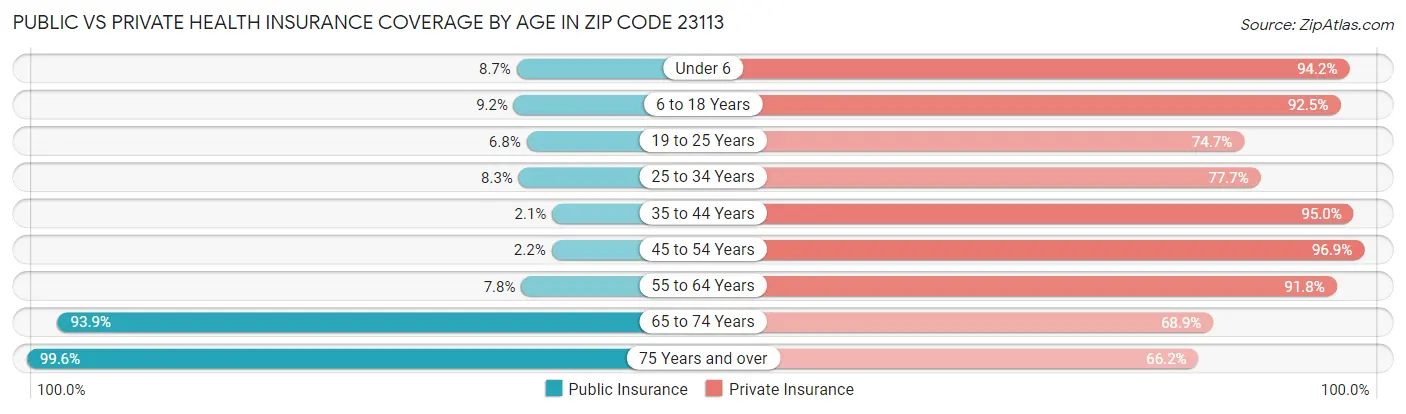 Public vs Private Health Insurance Coverage by Age in Zip Code 23113