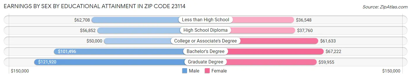 Earnings by Sex by Educational Attainment in Zip Code 23114