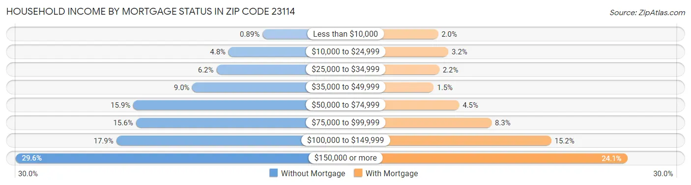 Household Income by Mortgage Status in Zip Code 23114