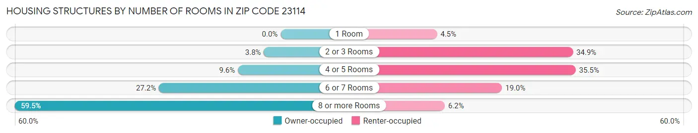 Housing Structures by Number of Rooms in Zip Code 23114