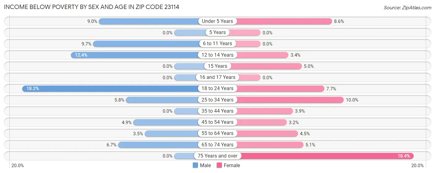 Income Below Poverty by Sex and Age in Zip Code 23114