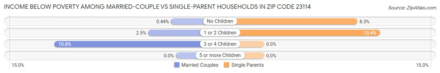 Income Below Poverty Among Married-Couple vs Single-Parent Households in Zip Code 23114
