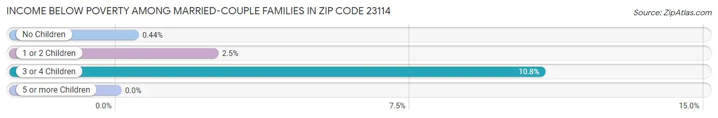 Income Below Poverty Among Married-Couple Families in Zip Code 23114