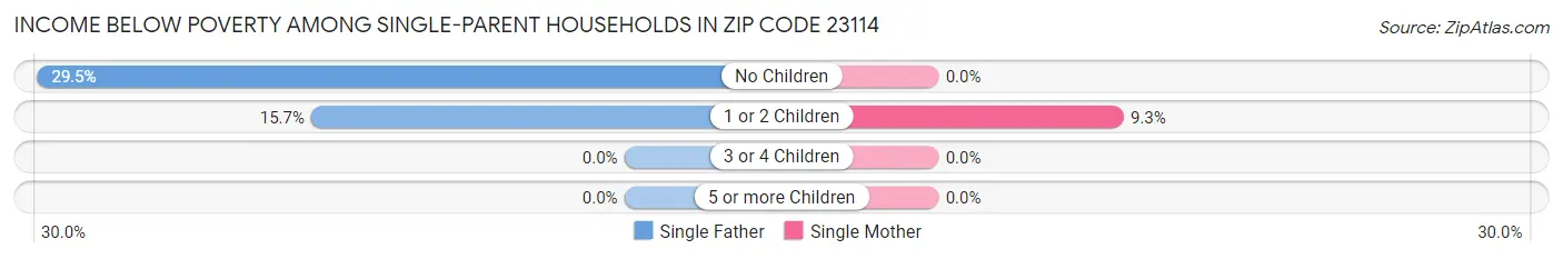 Income Below Poverty Among Single-Parent Households in Zip Code 23114
