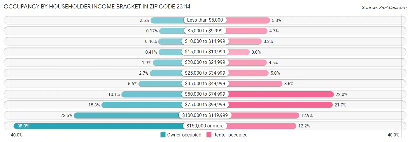 Occupancy by Householder Income Bracket in Zip Code 23114