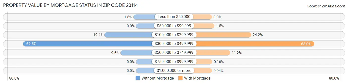 Property Value by Mortgage Status in Zip Code 23114