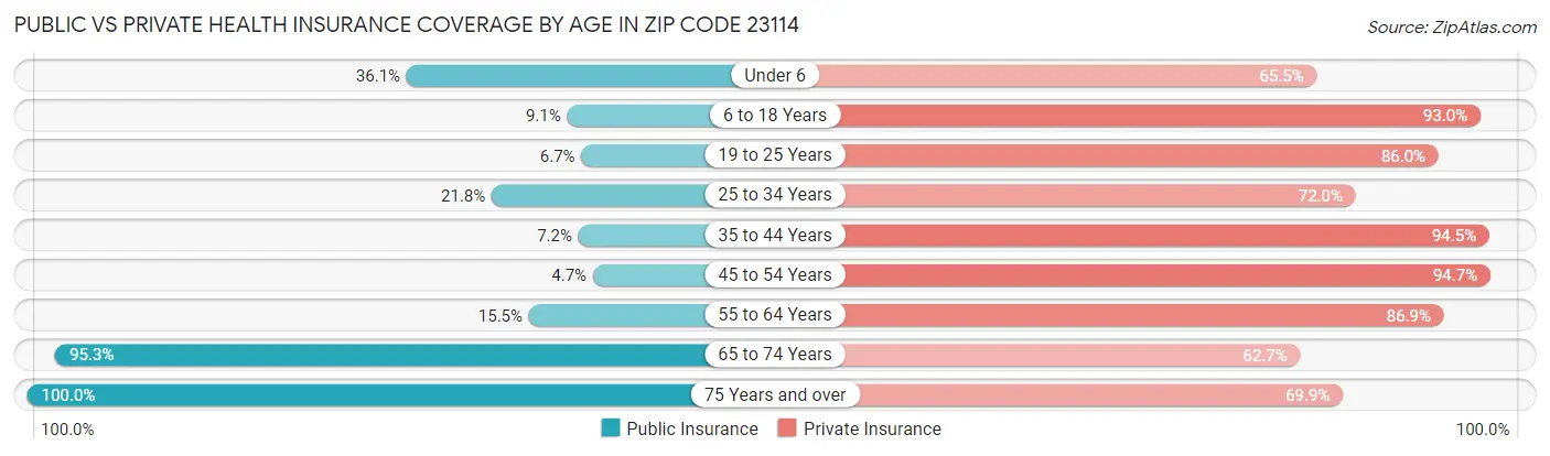 Public vs Private Health Insurance Coverage by Age in Zip Code 23114