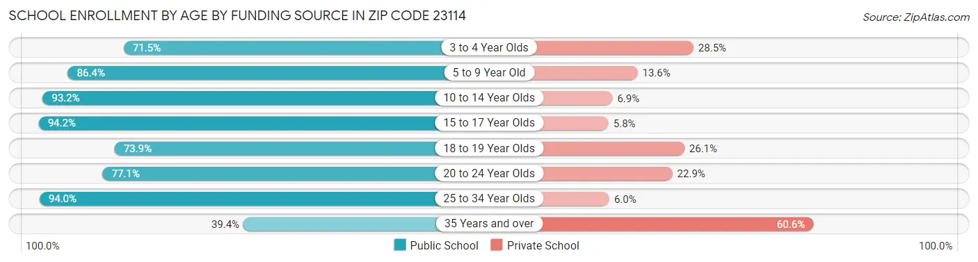 School Enrollment by Age by Funding Source in Zip Code 23114