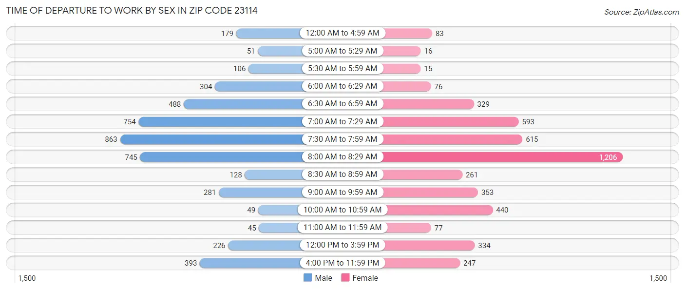 Time of Departure to Work by Sex in Zip Code 23114