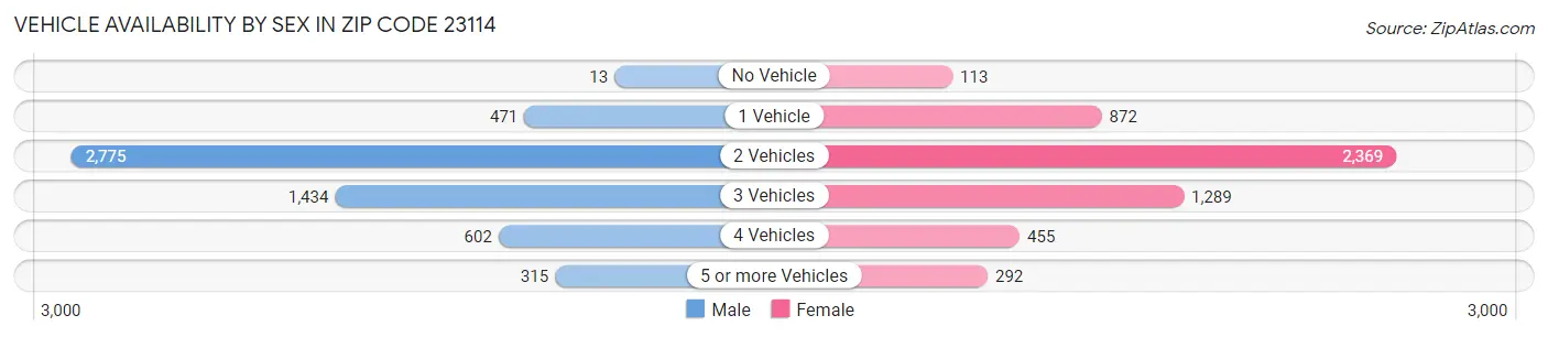 Vehicle Availability by Sex in Zip Code 23114