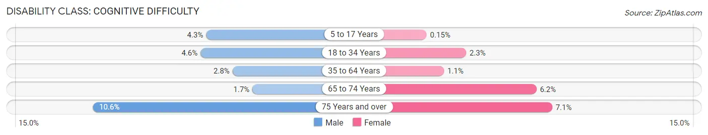 Disability in Zip Code 23116: <span>Cognitive Difficulty</span>