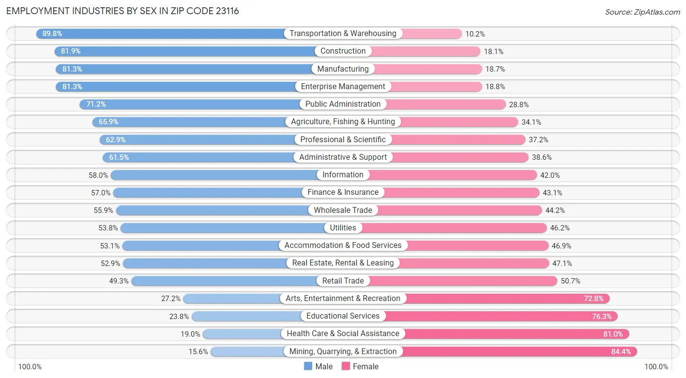 Employment Industries by Sex in Zip Code 23116