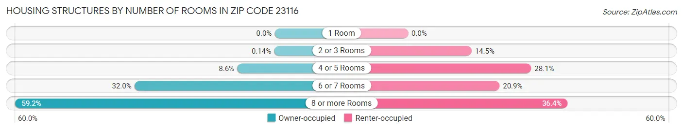 Housing Structures by Number of Rooms in Zip Code 23116