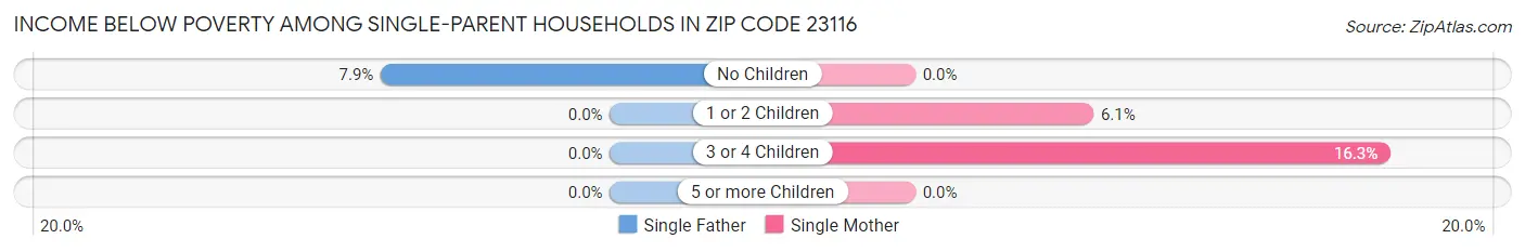 Income Below Poverty Among Single-Parent Households in Zip Code 23116