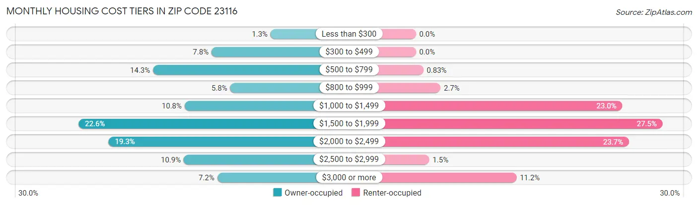 Monthly Housing Cost Tiers in Zip Code 23116