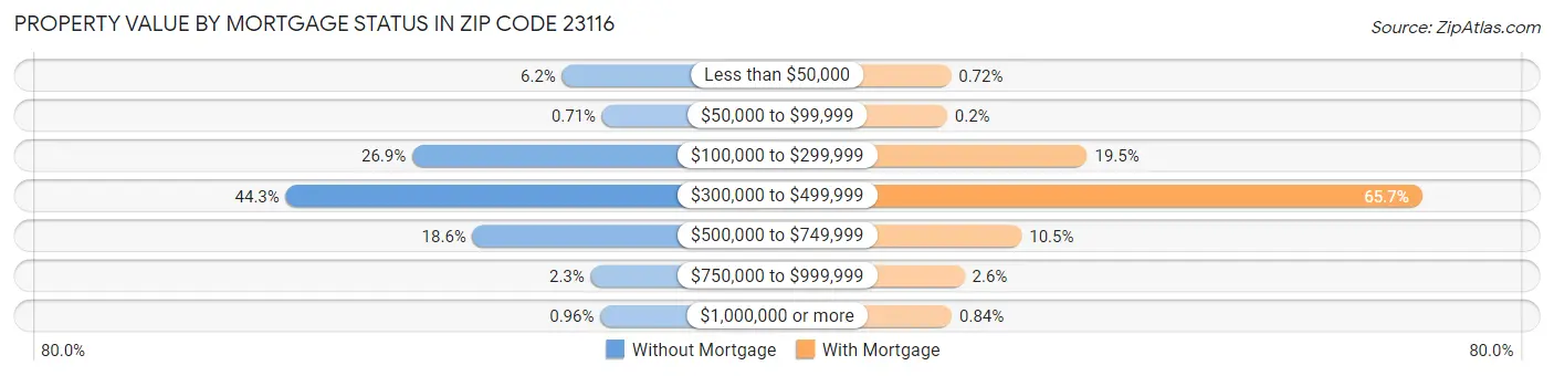 Property Value by Mortgage Status in Zip Code 23116