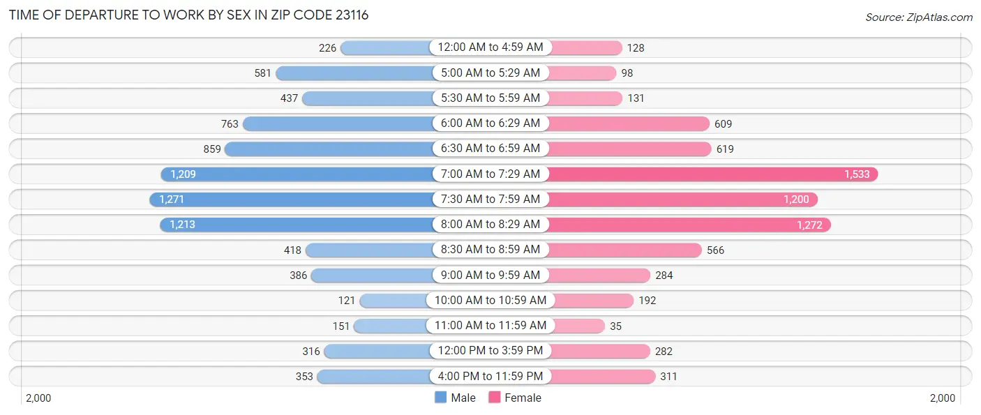 Time of Departure to Work by Sex in Zip Code 23116