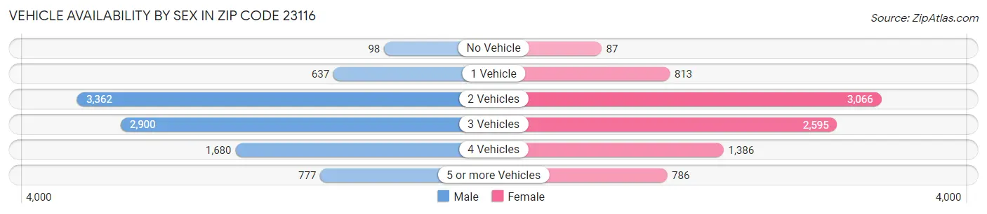 Vehicle Availability by Sex in Zip Code 23116