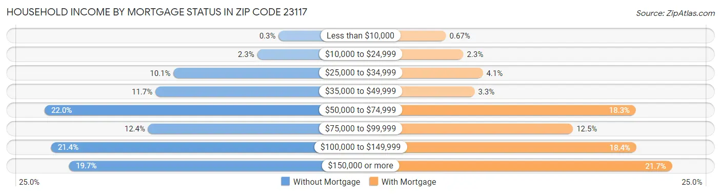 Household Income by Mortgage Status in Zip Code 23117
