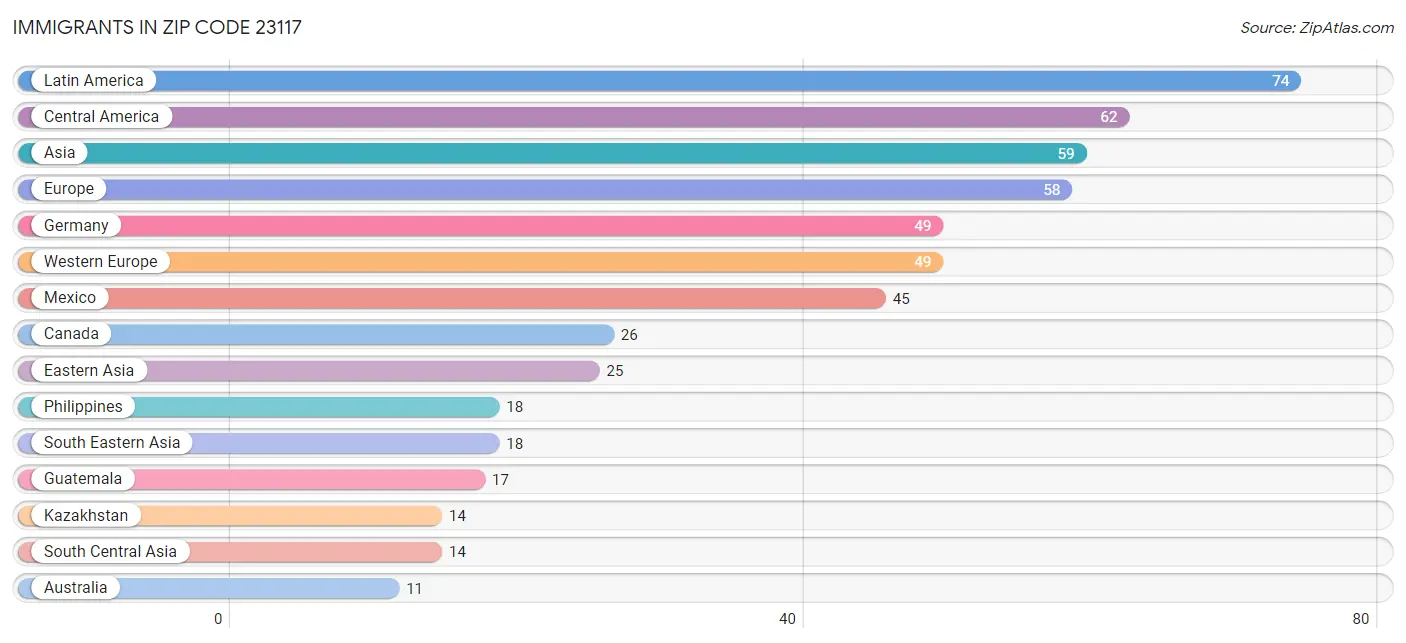 Immigrants in Zip Code 23117